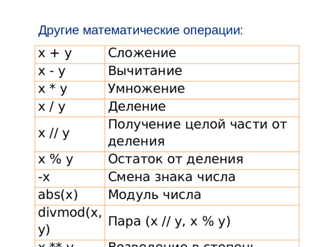 Другие математические операции: x + y x - y Сложение x * y Вычитание Умножение x / y Деление x // y x % y Получение целой части от деления -x Остаток от деления Смена знака числа abs(x) Модуль числа divmod(x, y) Пара (x // y, x % y) x ** y Возведение в степень