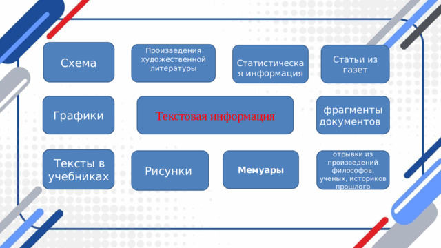 Текстовая информация Схема Произведения художественной литературы   Рисунки  Мемуары  Тексты в учебниках отрывки из произведений философов, ученых, историков прошлого  Статистическая информация Статьи из газет фрагменты документов Графики